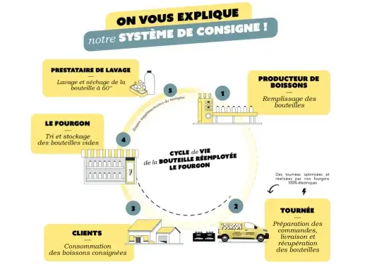 Schéma système de consigne de votre commerçant écologique